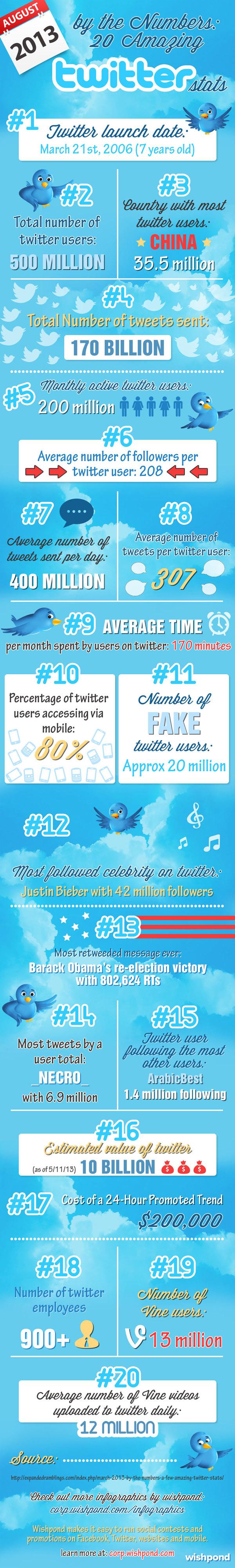 Estadísticas de Twitter Agosto del 2013 #Infografia #Twitter #RedesSociales