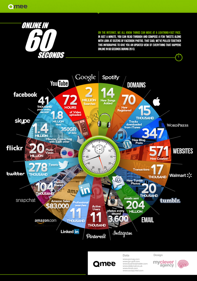 Que pasa en Internet cada 60 segundos #Infografia  #infographic #Internet