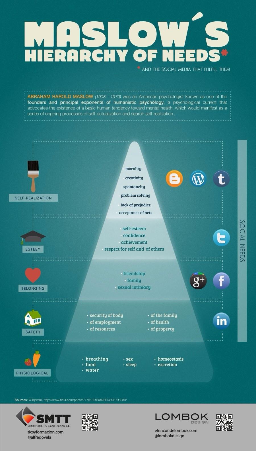 La relación entre la pirámida de Maslow y las redes sociales #Infografía #Internet #SocialMedia