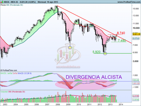 Análisis técnico del Ibex 35 en gráfico mensual a 18 de agosto de 2013