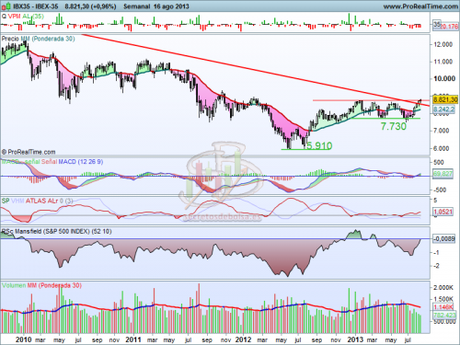 Análisis técnico del Ibex 35 en gráfico semanal a 18 de agosto de 2013