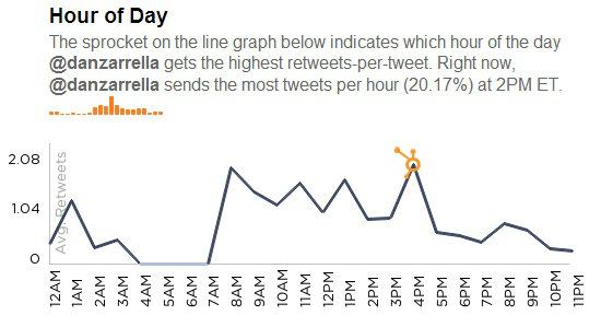 Porcentaje de retweets en función de la hora del día