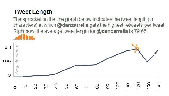 Porcentaje de retweets en función de la longitud del tweet