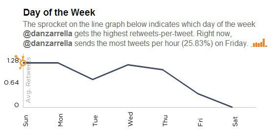Porcentaje de retweets en función del día de la semana