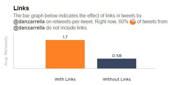 Porcentaje de retweets por links.