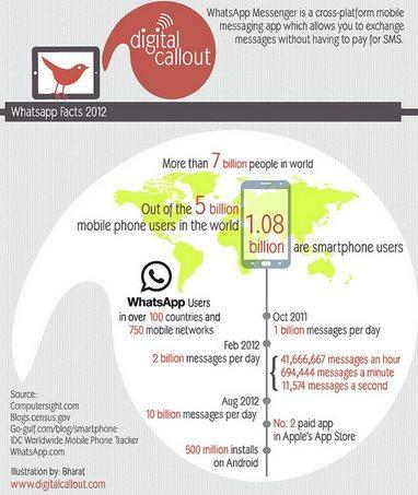 El Futuro ya está aquí: Del SMS al Whatsapp