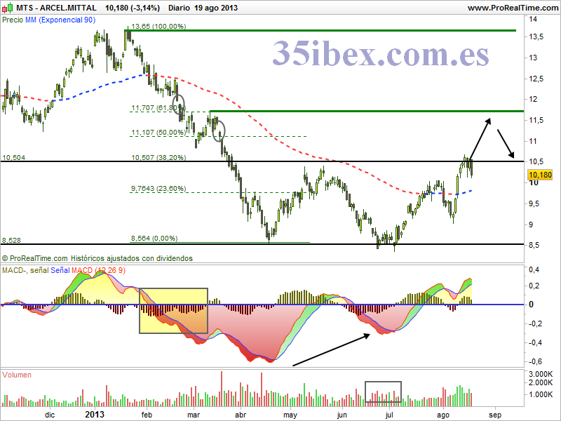 es-el-momento-de-comprar-arcelor-mittal-diario