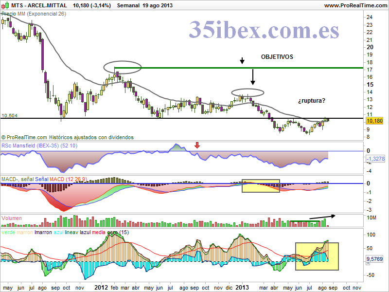 es-el-momento-de-comprar-arcelor-mittal
