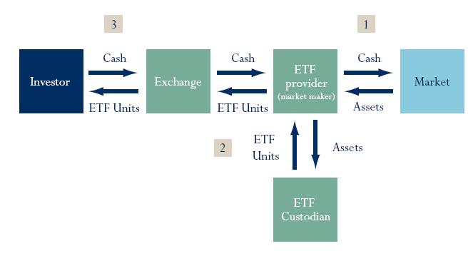 Exchange Traded Funds  ETF - ¿Qué Son?