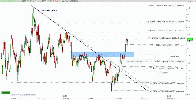 Acerinox escapando de las caídas