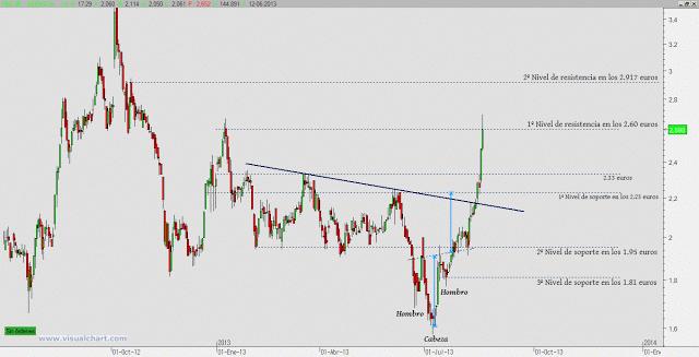Abengoa B vs Abengoa A