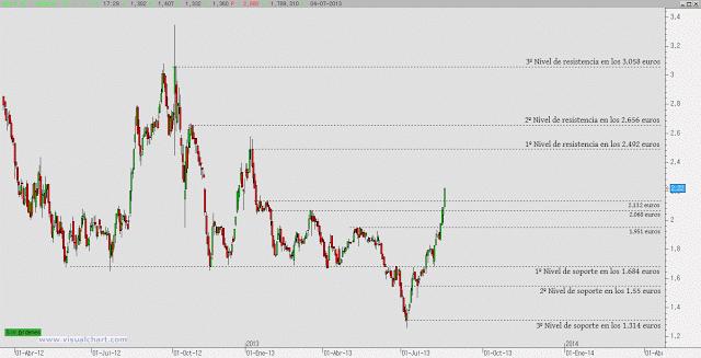 Abengoa B vs Abengoa A