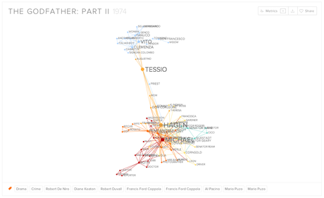 Más Ejemplos de Visualización de Datos: Moviegalaxies (gráficos para el análisis de redes sociales aplicados al cine) Más Ejemplos de Visualización de Datos: Moviegalaxies (gráficos para el análisis de redes sociales aplicados al cine)