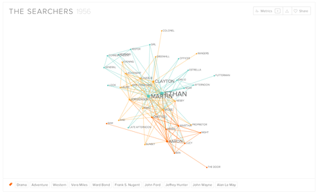 Más Ejemplos de Visualización de Datos: Moviegalaxies (gráficos para el análisis de redes sociales aplicados al cine) Más Ejemplos de Visualización de Datos: Moviegalaxies (gráficos para el análisis de redes sociales aplicados al cine)