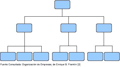 Estructura Organizacional Estructura Organizacional