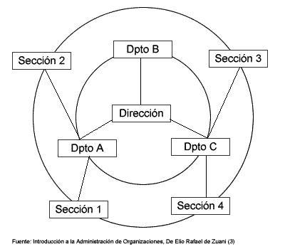Estructura Organizacional Estructura Organizacional
