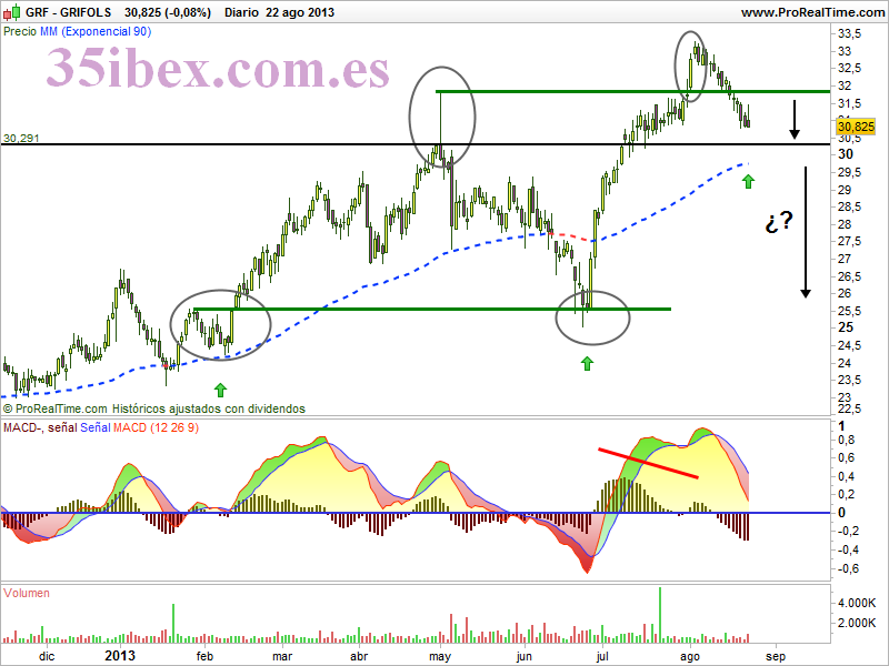 grifols-el-unico-valor-en-rojo-del-ibex-35