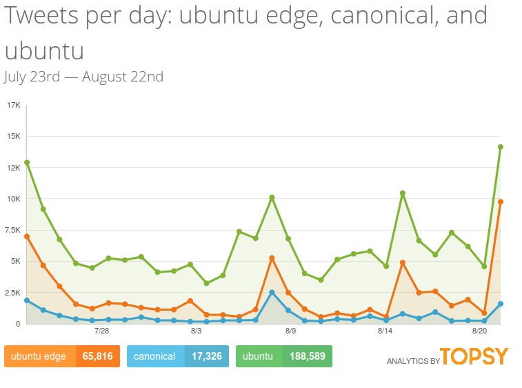 ubuntu-edge-topsy