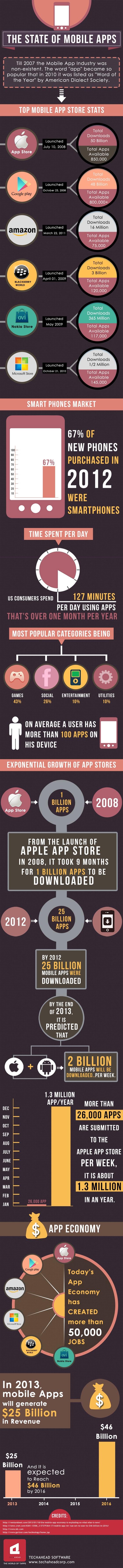 Estadísticas sobre la industria de aplicaciones móviles #Infografía #Smartphones #Móviles