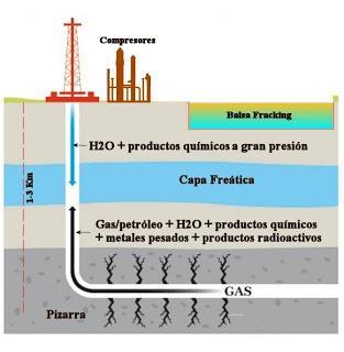 ¿Fracking o no fracking? ¿Fracking o no fracking?