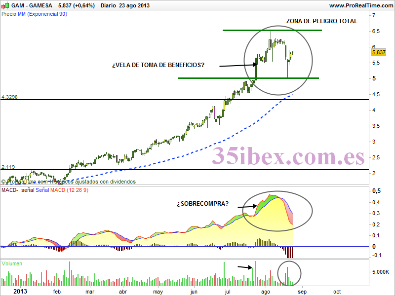 análisis-de-situación-para-gamesa