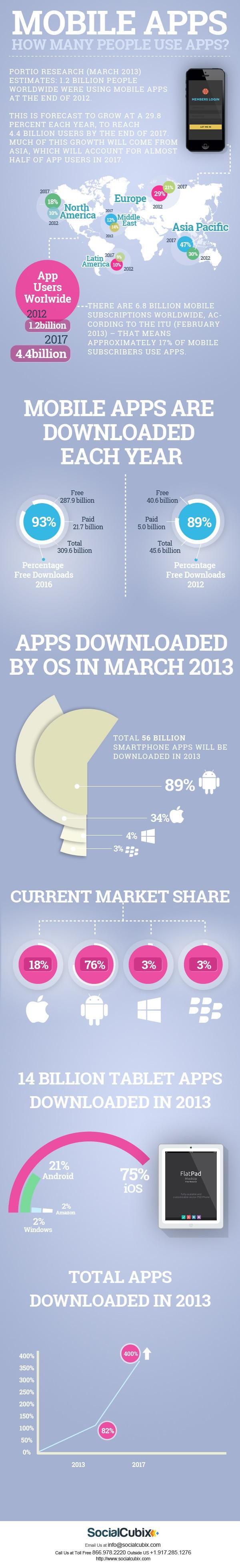 ¿Cuántas personas usan aplicaciones móviles? #Infografía #Internet #Móviles