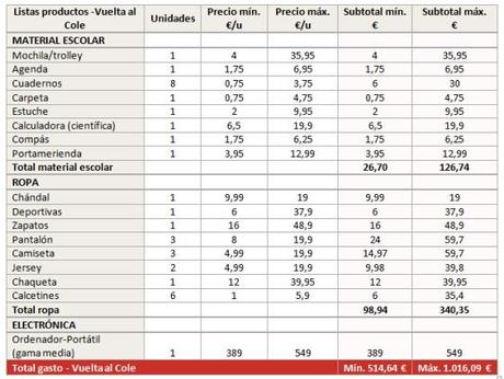 Cúanto cuesta al vuelta al cole