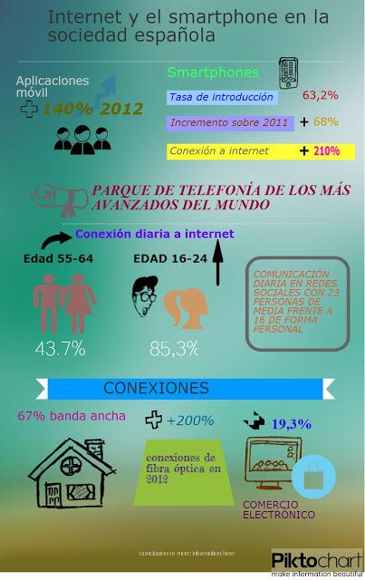 Internet y el smartphone en la sociedad española