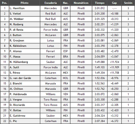 GP de Bélgica, Clasificación - Temporada 2013