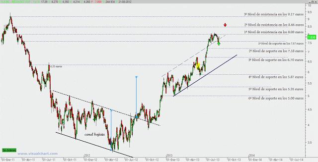 Mediaset lucha por superar la zona de los 8 euros