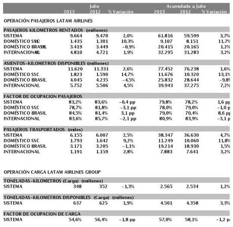 Latam Airlines group reporta estadísticas operacionales preliminares para julio 2013 LATAM-GRAFICO
