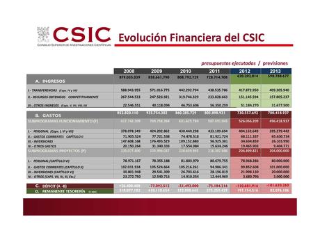 Análisis de la ciencia española: la situación en el CSIC.