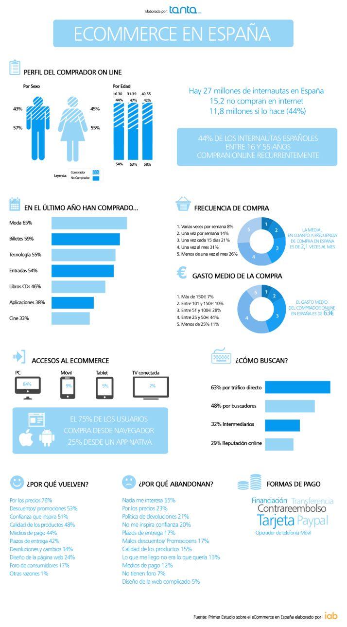 Situación del e-commerce en España