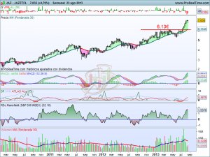 Análisis técnico de Jazztel a 26 de agosto de 2013