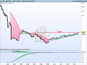 Análisis técnico de Jazztel mensual a 26 de agosto de 2013