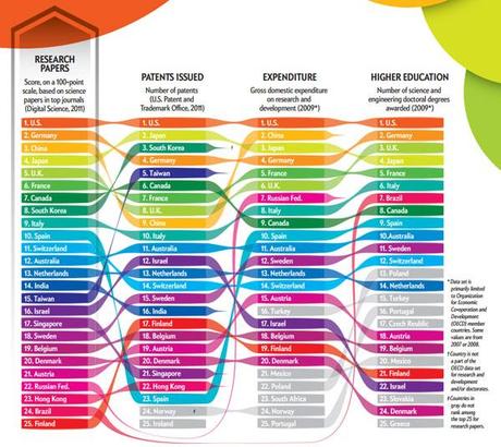 La Ciencia de la Vida: Los 25 mejores países del mundo en Ciencia