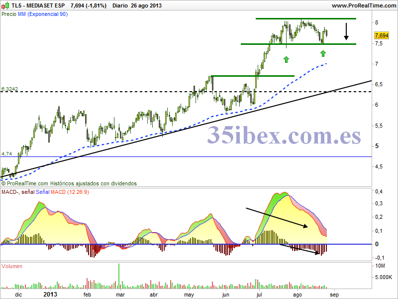 zona-de-consolidación-en-mediaset