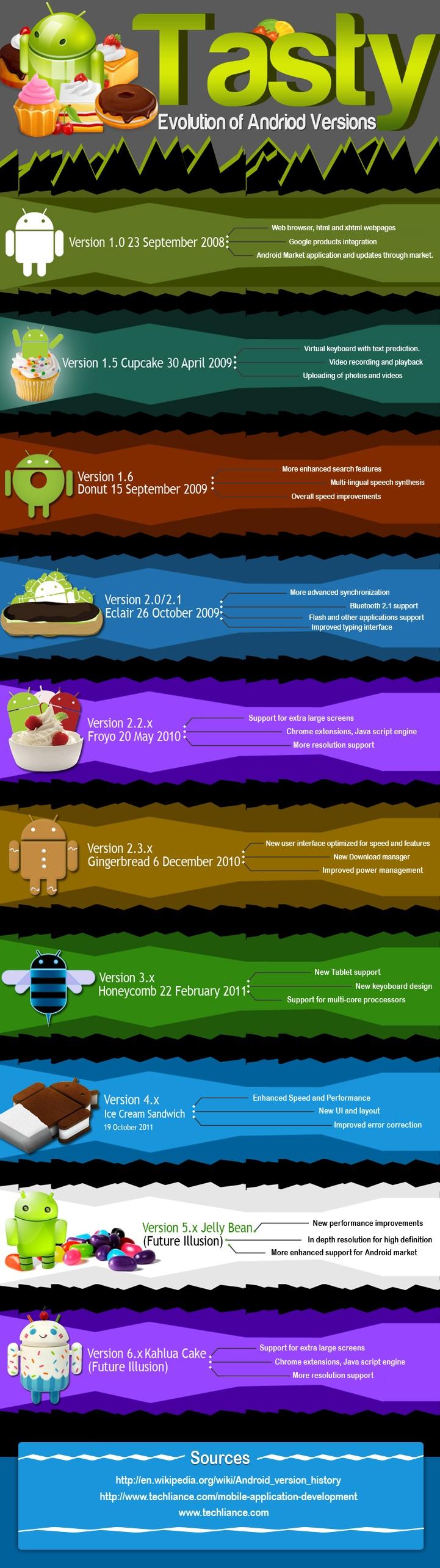 Evolución de Android y sus versiones #Infografía #Google #Android #Moviles