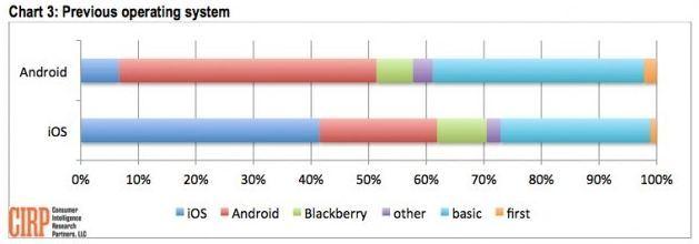 cirp-study-iphone-android-previous-os