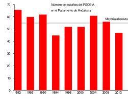 El declive del socialismo en Andalucía