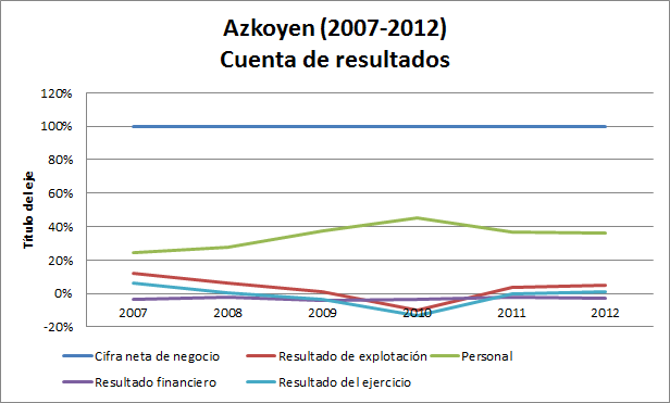 Azkoyen (2007-2012)