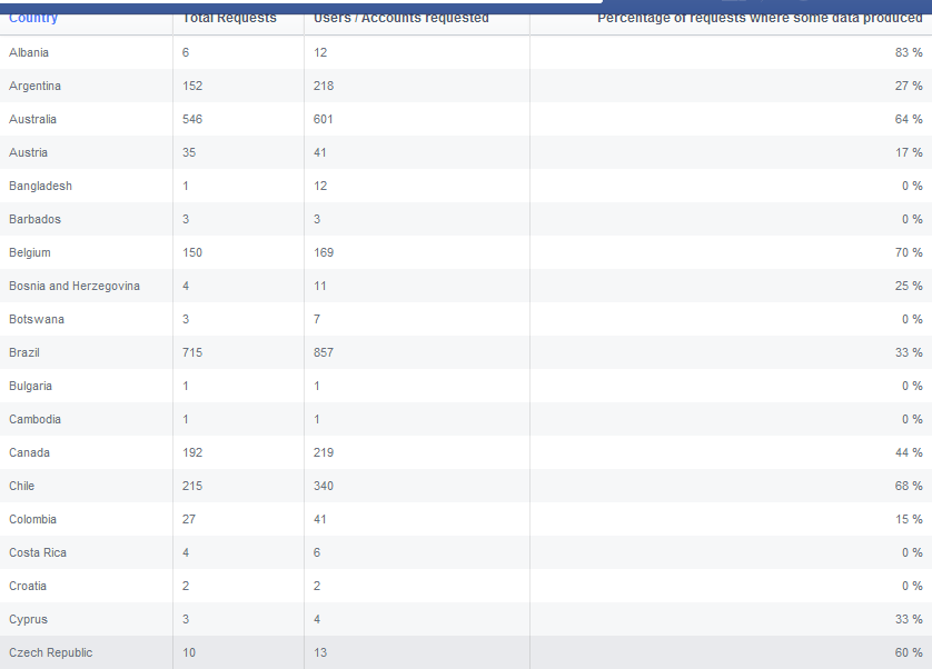 lista fb