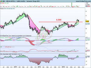 Análisis técnico de Melia Hoteles a 29 de agosto de 2013