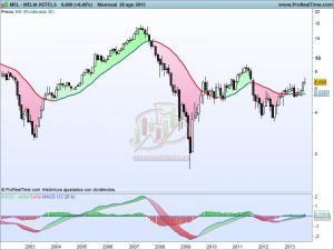 Análisis técnico mensual de Melia Hoteles a 29 de agosto de 2013