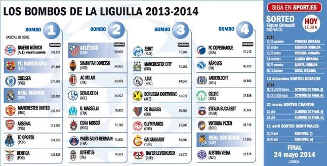 En los tres bombos hay verdaderos 'huesos' a evitar: Juventus, Milan, PSG, City, Borussia, Nápoles