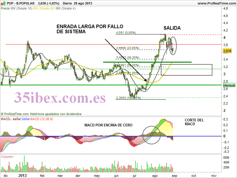 banco-popular-y-las-medias-móviles