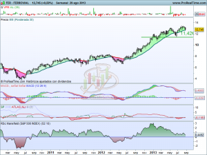 Análisis técnico de Ferrovial a 30 de agosto de 2013