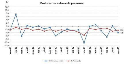 Agosto 2013: 35,6% de generación eléctrica renovable