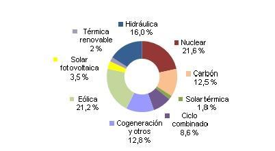 Agosto 2013: 35,6% de generación eléctrica renovable