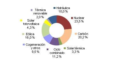 Agosto 2013: 35,6% de generación eléctrica renovable